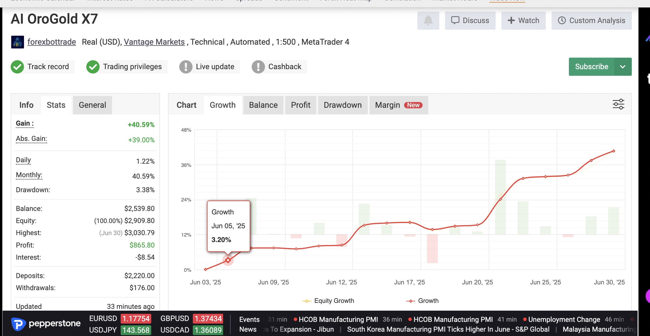 AI OroGold X7 Performance Chart